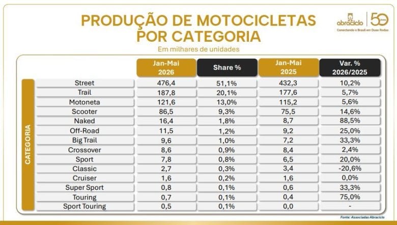Produção de motocicletas ultrapassa 900 mil unidades nos primeiros cinco meses de 2026