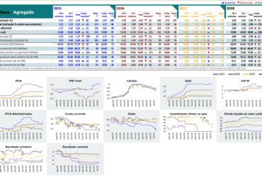 Projeções Econômicas 2025: Inflação Acima da Meta Mantém Juros Elevados