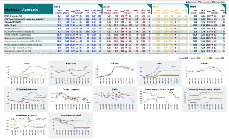 Projeções Econômicas 2025: Inflação Acima da Meta Mantém Juros Elevados