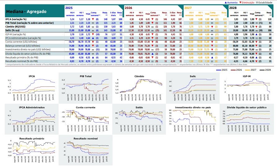 Projeções Econômicas 2025: Inflação Acima da Meta Mantém Juros Elevados