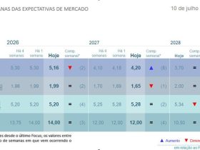 Relatório Focus: Mercado reduz projeção do IPCA para 2026, mas eleva estimativa para 2027