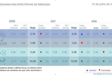 Relatório Focus: Mercado reduz projeção do IPCA para 2026, mas eleva estimativa para 2027