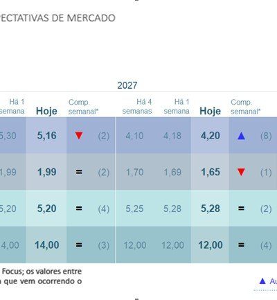 Relatório Focus: Mercado reduz projeção do IPCA para 2026, mas eleva estimativa para 2027
