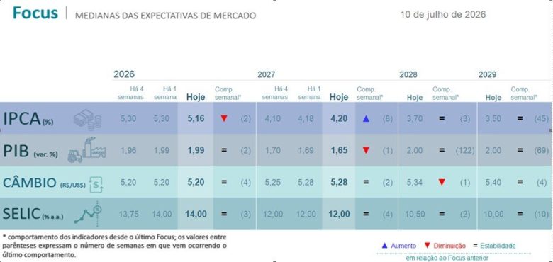Relatório Focus: Mercado reduz projeção do IPCA para 2026, mas eleva estimativa para 2027