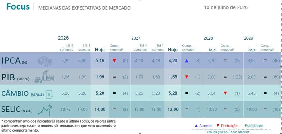 Relatório Focus: Mercado reduz projeção do IPCA para 2026, mas eleva estimativa para 2027