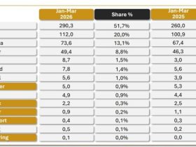 Produção de motocicletas alcança 561 mil unidades e registra segundo melhor trimestre da história