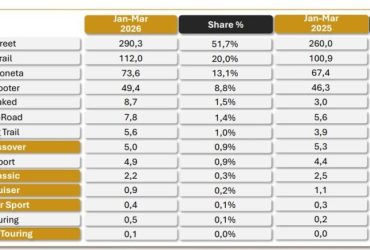 Produção de motocicletas alcança 561 mil unidades e registra segundo melhor trimestre da história