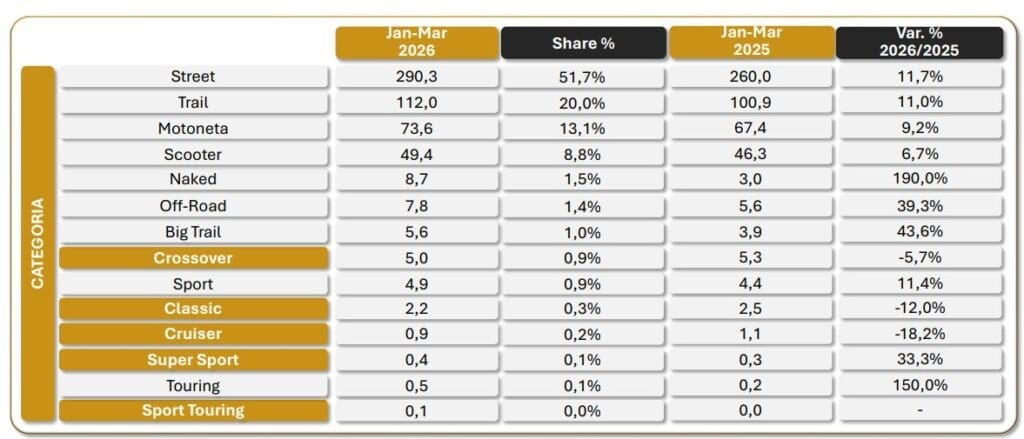 Produção de motocicletas alcança 561 mil unidades e registra segundo melhor trimestre da história