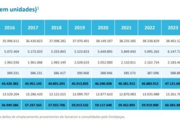 Frota brasileira supera 62 milhões de veículos com alta de 2,8% em 2024