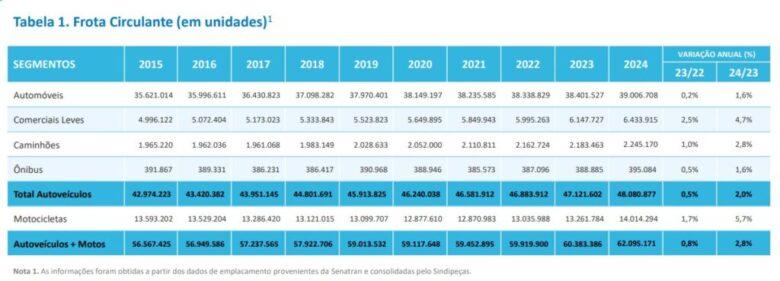 Frota brasileira supera 62 milhões de veículos com alta de 2,8% em 2024