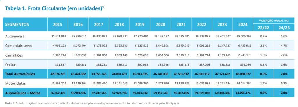 Frota brasileira supera 62 milhões de veículos com alta de 2,8% em 2024