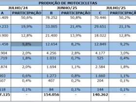 Crescimento de 12,4% na produção de motocicletas mantém ritmo positivo até julho