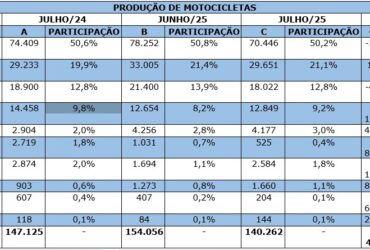 Crescimento de 12,4% na produção de motocicletas mantém ritmo positivo até julho