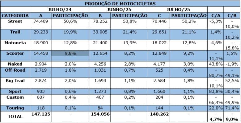 Crescimento de 12,4% na produção de motocicletas mantém ritmo positivo até julho