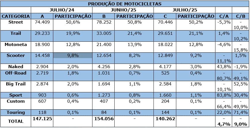 Crescimento de 12,4% na produção de motocicletas mantém ritmo positivo até julho