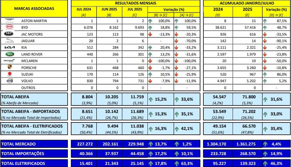 Associadas à Abeifa registram alta de 15,2% no emplacamento em julho