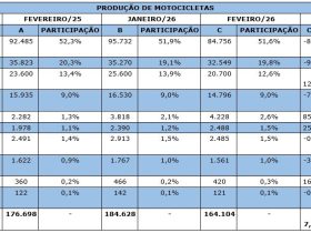 Produção de motocicletas supera 348 mil unidades no primeiro bimestre
