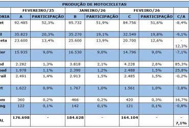 Produção de motocicletas supera 348 mil unidades no primeiro bimestre