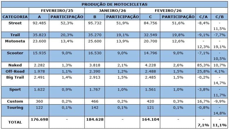 Produção de motocicletas supera 348 mil unidades no primeiro bimestre