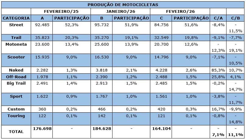 Produção de motocicletas supera 348 mil unidades no primeiro bimestre