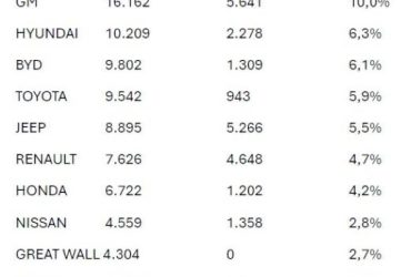 Venda de Veículos Sobe 1,4% em Janeiro e Reforça Projeções Conservadoras para 2026