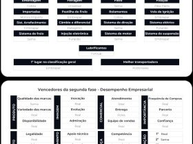 Os Maiores e Melhores em Distribuição de Autopeças: Veja a Íntegra da Premiação