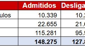 Serviços e Comércio em São Paulo Voltam a Crescer na Geração de Empregos no Fim de 2025