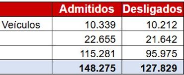 Serviços e Comércio em São Paulo Voltam a Crescer na Geração de Empregos no Fim de 2025