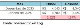 Etanol e gasolina sobem em janeiro, impactados por ajuste do ICMS