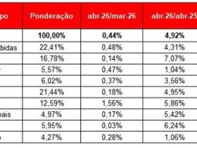 Custo de Vida em SP Desacelera, Mas Alta da Inflação em Transportes e Alimentos Mantém Pressão no Orçamento Familiar