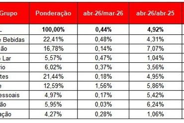 Custo de Vida em SP Desacelera, Mas Alta da Inflação em Transportes e Alimentos Mantém Pressão no Orçamento Familiar