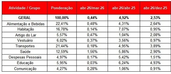 Custo de Vida em SP Desacelera, Mas Alta da Inflação em Transportes e Alimentos Mantém Pressão no Orçamento Familiar