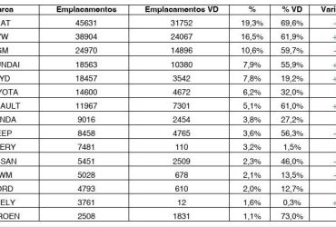 Mercado automotivo fecha abril com alta de 16,2% sobre o acumulado de 2025 e sinaliza retomada do setor