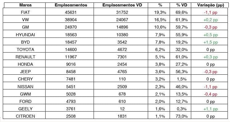 Mercado automotivo fecha abril com alta de 16,2% sobre o acumulado de 2025 e sinaliza retomada do setor