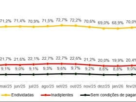 Endividamento das famílias em São Paulo atinge maior nível em três anos e acende alerta financeiro
