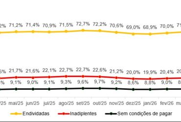Endividamento das famílias em São Paulo atinge maior nível em três anos e acende alerta financeiro