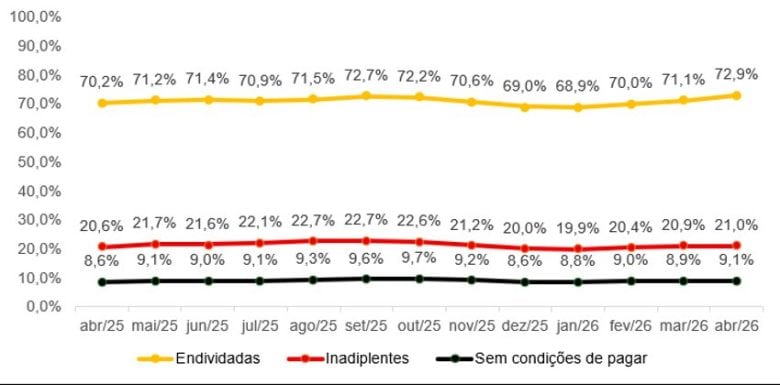 Endividamento das famílias em São Paulo atinge maior nível em três anos e acende alerta financeiro