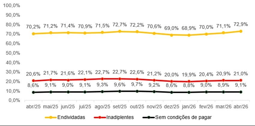 Endividamento das famílias em São Paulo atinge maior nível em três anos e acende alerta financeiro