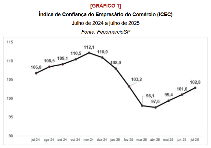 Confiança do comércio avança em julho, mas queda anual evidencia efeitos da política econômica