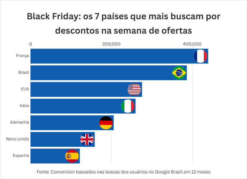 Brasileiros são os segundos mais ávidos por descontos na Black Friday global.