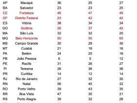 Belo Horizonte lidera ranking de inadimplência no Brasil, enquanto João Pessoa tem o menor índice