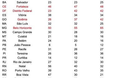 Belo Horizonte lidera ranking de inadimplência no Brasil, enquanto João Pessoa tem o menor índice