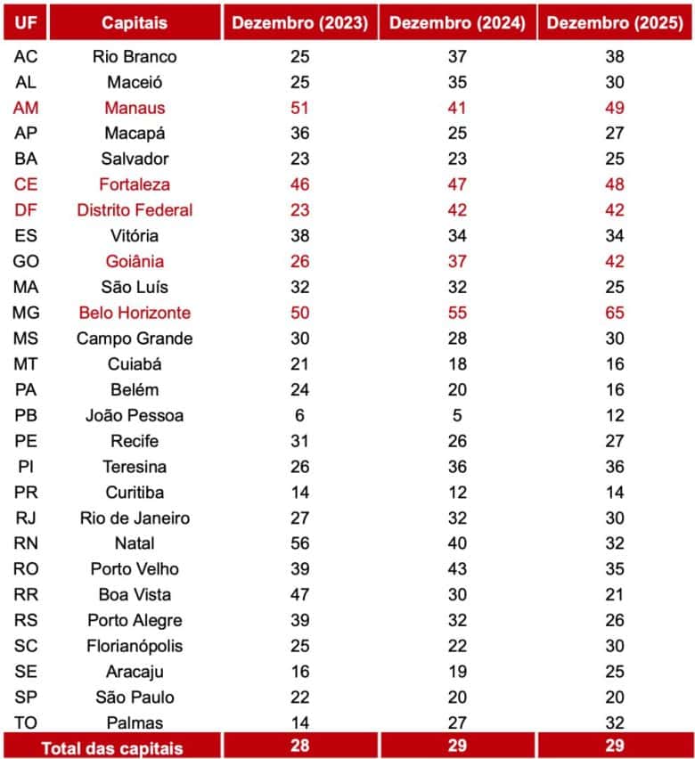 Belo Horizonte lidera ranking de inadimplência no Brasil, enquanto João Pessoa tem o menor índice