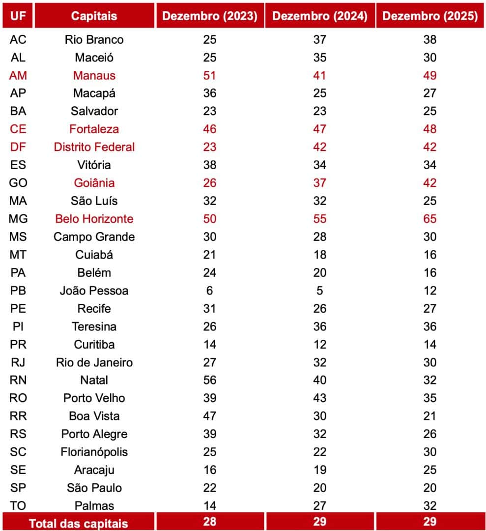 Belo Horizonte lidera ranking de inadimplência no Brasil, enquanto João Pessoa tem o menor índice