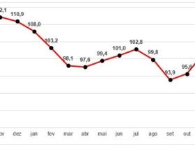 Vendas de Fim de Ano Impulsionam a Confiança do Empresário do Comércio no Brasil