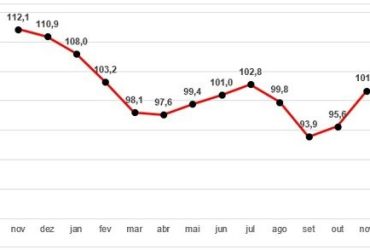 Vendas de Fim de Ano Impulsionam a Confiança do Empresário do Comércio no Brasil