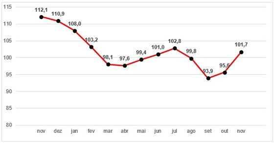 Vendas de Fim de Ano Impulsionam a Confiança do Empresário do Comércio no Brasil