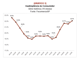 Inadimplência em São Paulo atinge maior nível em 16 meses