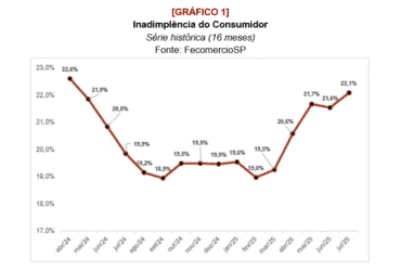 Inadimplência em São Paulo atinge maior nível em 16 meses