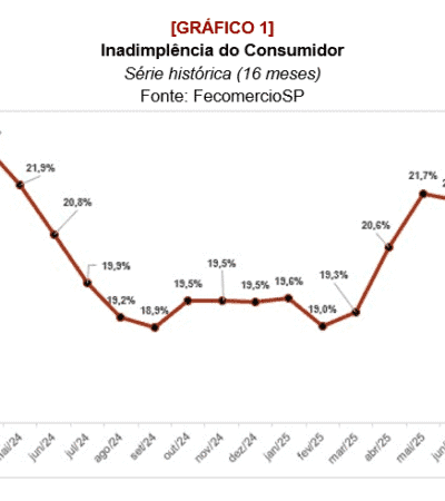 Inadimplência em São Paulo atinge maior nível em 16 meses